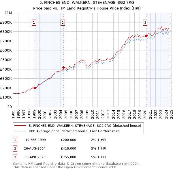 5, FINCHES END, WALKERN, STEVENAGE, SG2 7RG: Price paid vs HM Land Registry's House Price Index