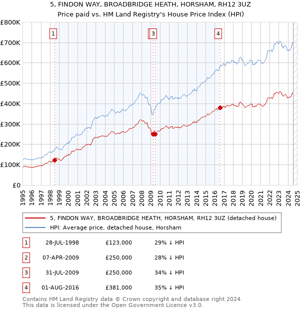 5, FINDON WAY, BROADBRIDGE HEATH, HORSHAM, RH12 3UZ: Price paid vs HM Land Registry's House Price Index