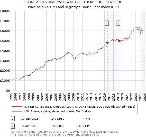 5, FINE ACRES RISE, OVER WALLOP, STOCKBRIDGE, SO20 8DL: Price paid vs HM Land Registry's House Price Index