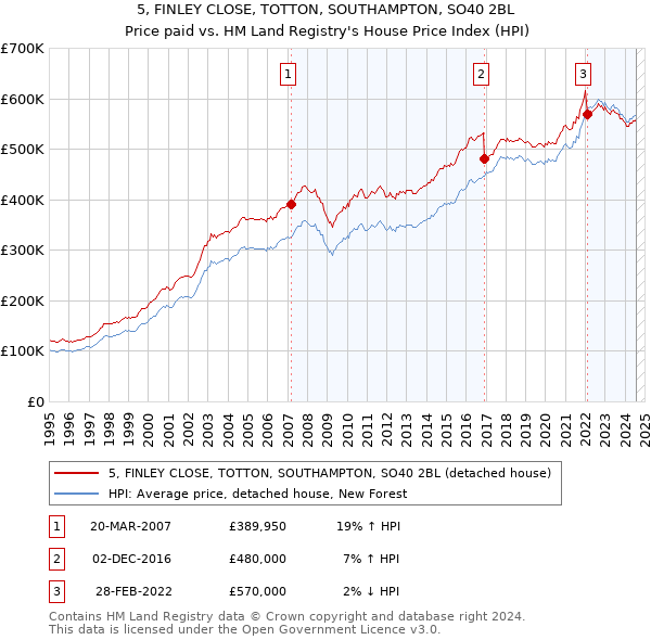 5, FINLEY CLOSE, TOTTON, SOUTHAMPTON, SO40 2BL: Price paid vs HM Land Registry's House Price Index