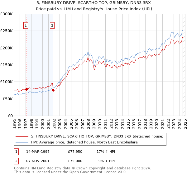 5, FINSBURY DRIVE, SCARTHO TOP, GRIMSBY, DN33 3RX: Price paid vs HM Land Registry's House Price Index