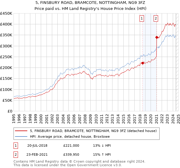 5, FINSBURY ROAD, BRAMCOTE, NOTTINGHAM, NG9 3FZ: Price paid vs HM Land Registry's House Price Index