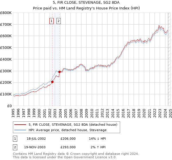 5, FIR CLOSE, STEVENAGE, SG2 8DA: Price paid vs HM Land Registry's House Price Index