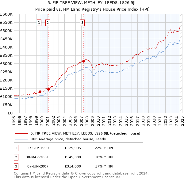 5, FIR TREE VIEW, METHLEY, LEEDS, LS26 9JL: Price paid vs HM Land Registry's House Price Index