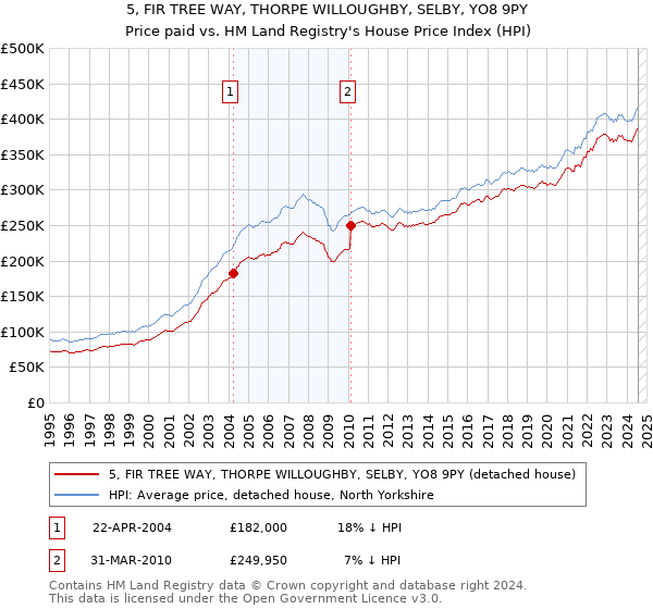 5, FIR TREE WAY, THORPE WILLOUGHBY, SELBY, YO8 9PY: Price paid vs HM Land Registry's House Price Index