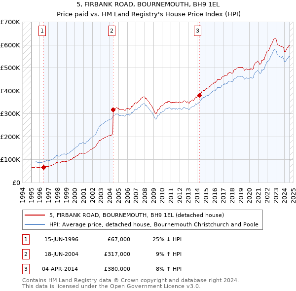 5, FIRBANK ROAD, BOURNEMOUTH, BH9 1EL: Price paid vs HM Land Registry's House Price Index