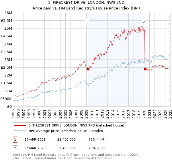 5, FIRECREST DRIVE, LONDON, NW3 7ND: Price paid vs HM Land Registry's House Price Index