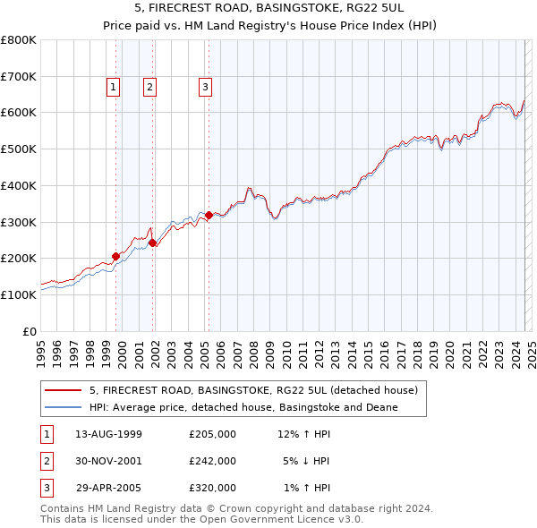 5, FIRECREST ROAD, BASINGSTOKE, RG22 5UL: Price paid vs HM Land Registry's House Price Index