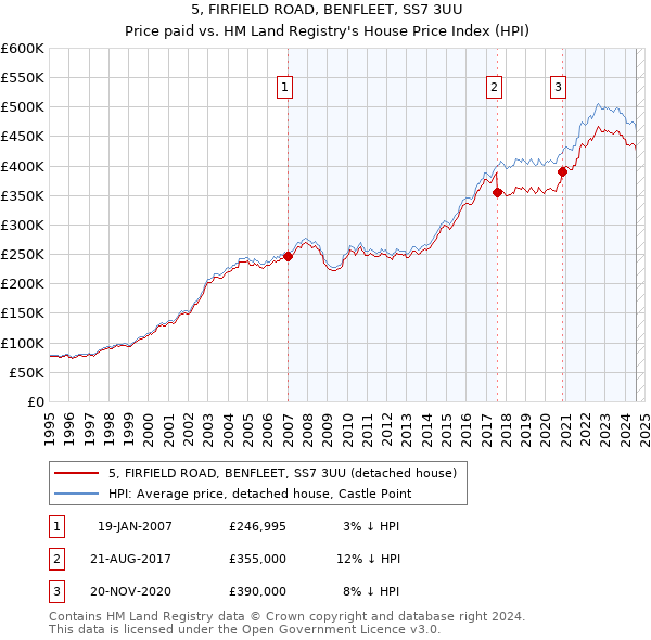 5, FIRFIELD ROAD, BENFLEET, SS7 3UU: Price paid vs HM Land Registry's House Price Index