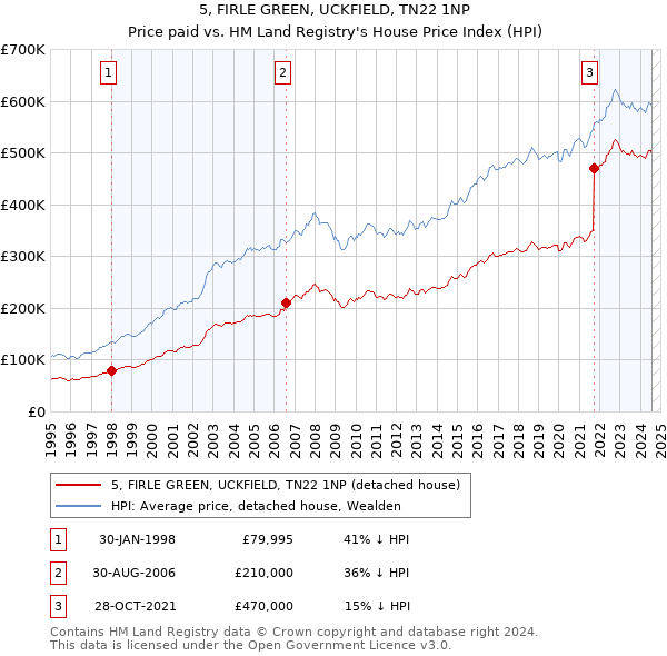 5, FIRLE GREEN, UCKFIELD, TN22 1NP: Price paid vs HM Land Registry's House Price Index