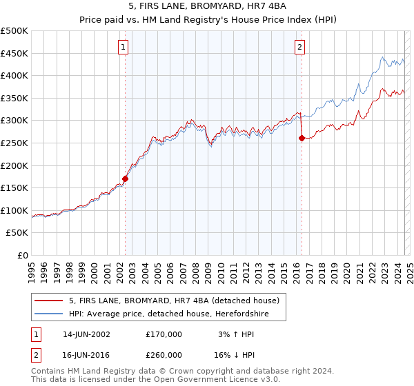 5, FIRS LANE, BROMYARD, HR7 4BA: Price paid vs HM Land Registry's House Price Index