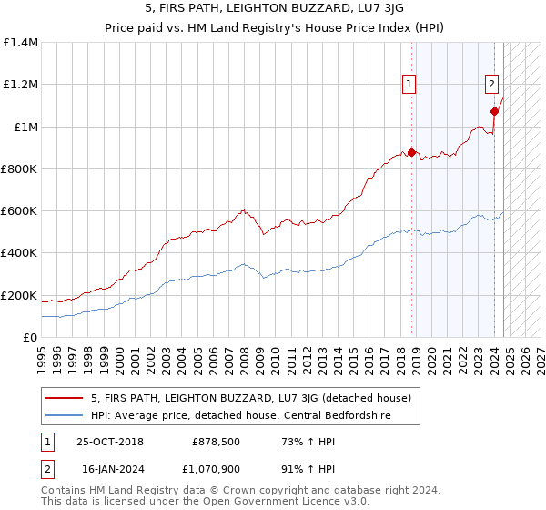 5, FIRS PATH, LEIGHTON BUZZARD, LU7 3JG: Price paid vs HM Land Registry's House Price Index