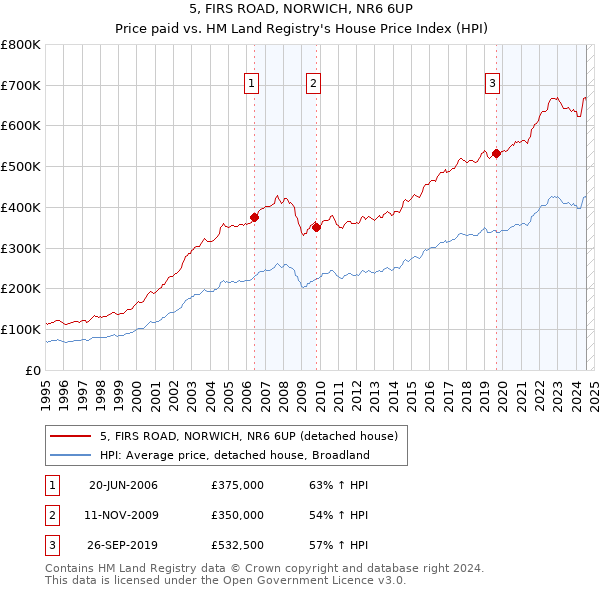 5, FIRS ROAD, NORWICH, NR6 6UP: Price paid vs HM Land Registry's House Price Index