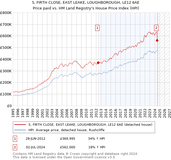 5, FIRTH CLOSE, EAST LEAKE, LOUGHBOROUGH, LE12 6AE: Price paid vs HM Land Registry's House Price Index