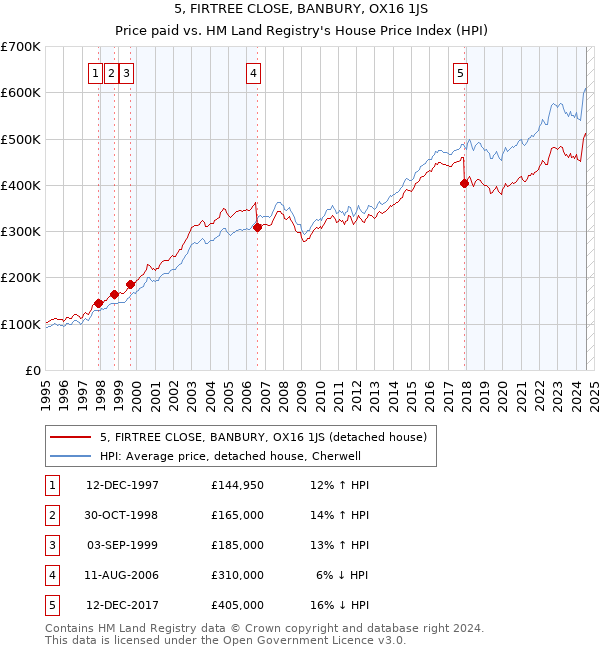 5, FIRTREE CLOSE, BANBURY, OX16 1JS: Price paid vs HM Land Registry's House Price Index