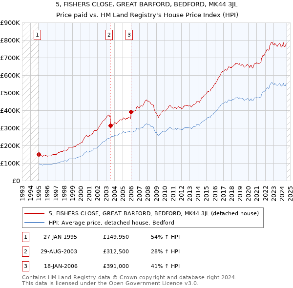 5, FISHERS CLOSE, GREAT BARFORD, BEDFORD, MK44 3JL: Price paid vs HM Land Registry's House Price Index