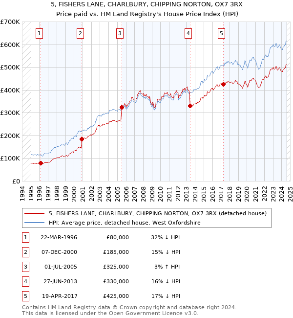 5, FISHERS LANE, CHARLBURY, CHIPPING NORTON, OX7 3RX: Price paid vs HM Land Registry's House Price Index