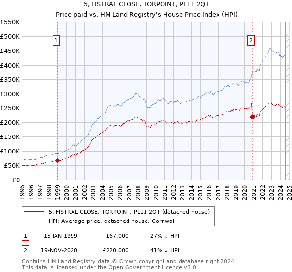 5, FISTRAL CLOSE, TORPOINT, PL11 2QT: Price paid vs HM Land Registry's House Price Index