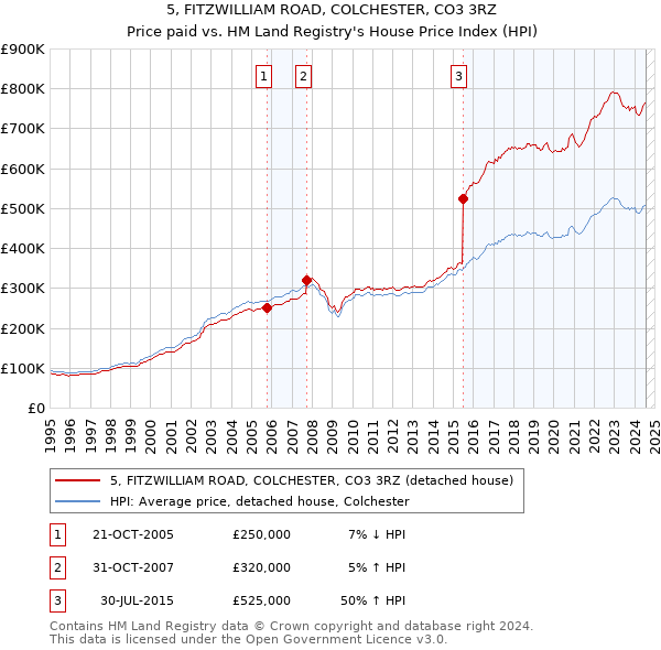 5, FITZWILLIAM ROAD, COLCHESTER, CO3 3RZ: Price paid vs HM Land Registry's House Price Index