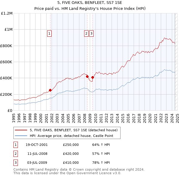 5, FIVE OAKS, BENFLEET, SS7 1SE: Price paid vs HM Land Registry's House Price Index