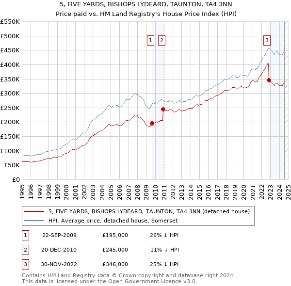 5, FIVE YARDS, BISHOPS LYDEARD, TAUNTON, TA4 3NN: Price paid vs HM Land Registry's House Price Index