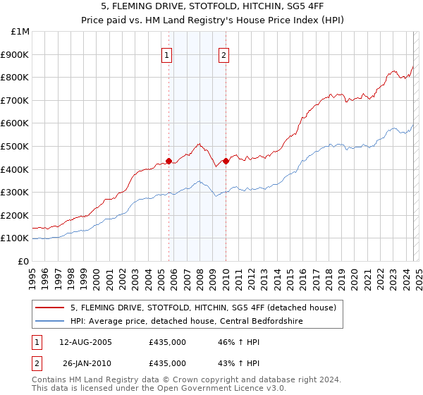 5, FLEMING DRIVE, STOTFOLD, HITCHIN, SG5 4FF: Price paid vs HM Land Registry's House Price Index