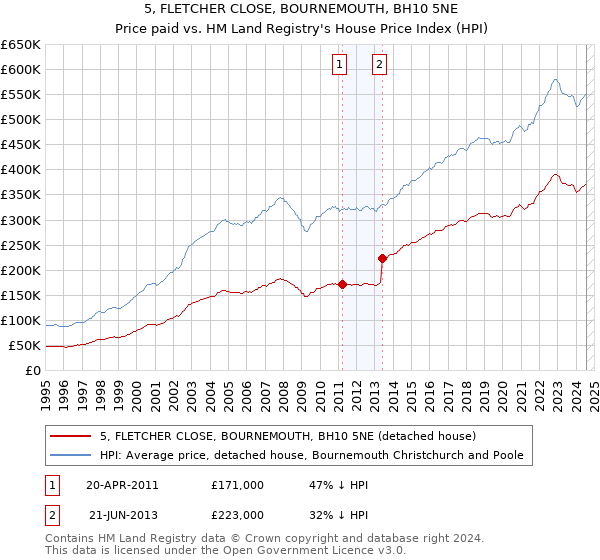 5, FLETCHER CLOSE, BOURNEMOUTH, BH10 5NE: Price paid vs HM Land Registry's House Price Index