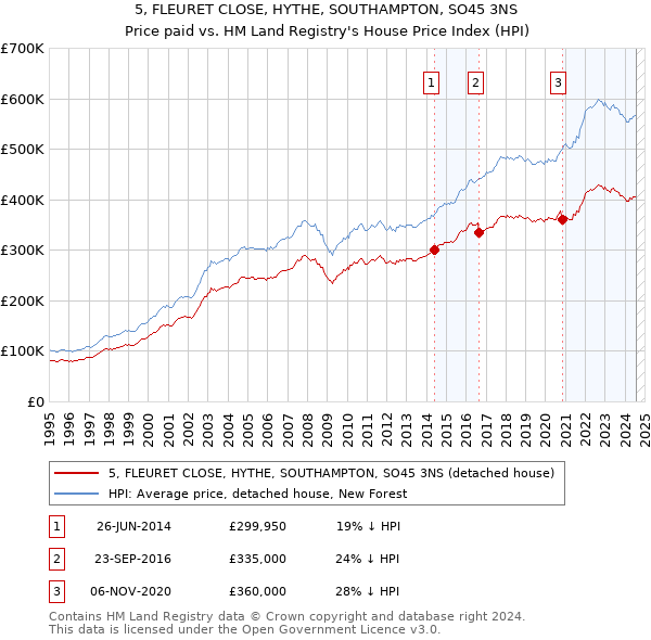 5, FLEURET CLOSE, HYTHE, SOUTHAMPTON, SO45 3NS: Price paid vs HM Land Registry's House Price Index