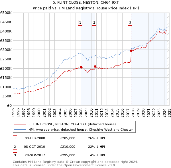 5, FLINT CLOSE, NESTON, CH64 9XT: Price paid vs HM Land Registry's House Price Index