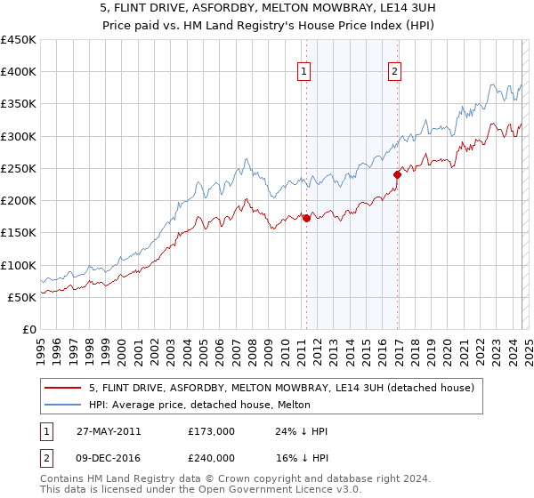 5, FLINT DRIVE, ASFORDBY, MELTON MOWBRAY, LE14 3UH: Price paid vs HM Land Registry's House Price Index