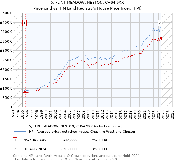 5, FLINT MEADOW, NESTON, CH64 9XX: Price paid vs HM Land Registry's House Price Index