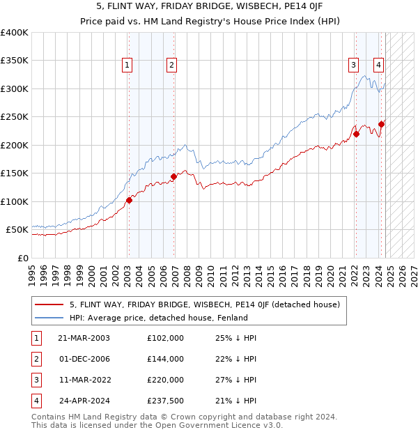 5, FLINT WAY, FRIDAY BRIDGE, WISBECH, PE14 0JF: Price paid vs HM Land Registry's House Price Index