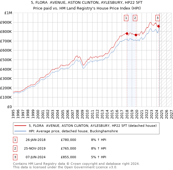 5, FLORA  AVENUE, ASTON CLINTON, AYLESBURY, HP22 5FT: Price paid vs HM Land Registry's House Price Index