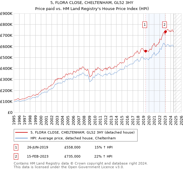 5, FLORA CLOSE, CHELTENHAM, GL52 3HY: Price paid vs HM Land Registry's House Price Index