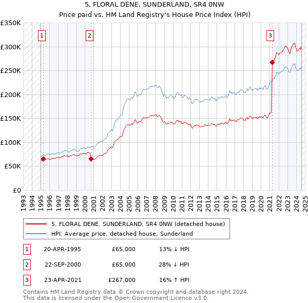 5, FLORAL DENE, SUNDERLAND, SR4 0NW: Price paid vs HM Land Registry's House Price Index