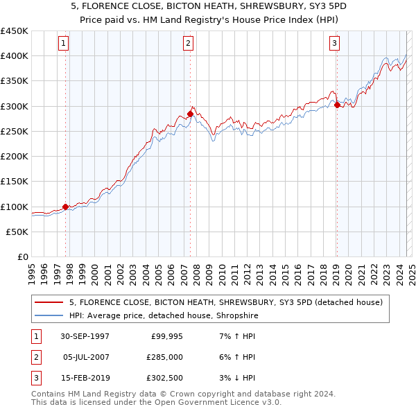 5, FLORENCE CLOSE, BICTON HEATH, SHREWSBURY, SY3 5PD: Price paid vs HM Land Registry's House Price Index