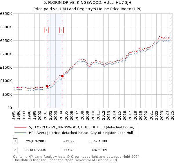 5, FLORIN DRIVE, KINGSWOOD, HULL, HU7 3JH: Price paid vs HM Land Registry's House Price Index