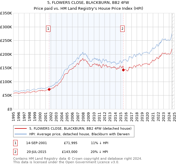 5, FLOWERS CLOSE, BLACKBURN, BB2 4FW: Price paid vs HM Land Registry's House Price Index