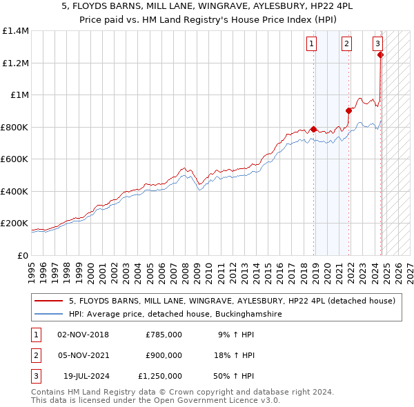 5, FLOYDS BARNS, MILL LANE, WINGRAVE, AYLESBURY, HP22 4PL: Price paid vs HM Land Registry's House Price Index