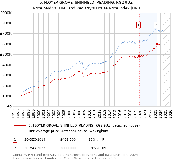 5, FLOYER GROVE, SHINFIELD, READING, RG2 9UZ: Price paid vs HM Land Registry's House Price Index