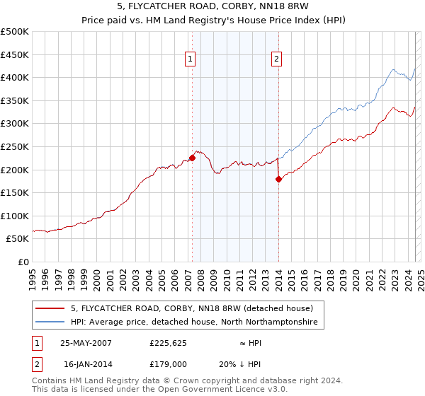 5, FLYCATCHER ROAD, CORBY, NN18 8RW: Price paid vs HM Land Registry's House Price Index