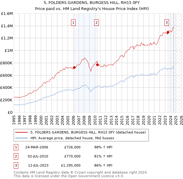 5, FOLDERS GARDENS, BURGESS HILL, RH15 0FY: Price paid vs HM Land Registry's House Price Index