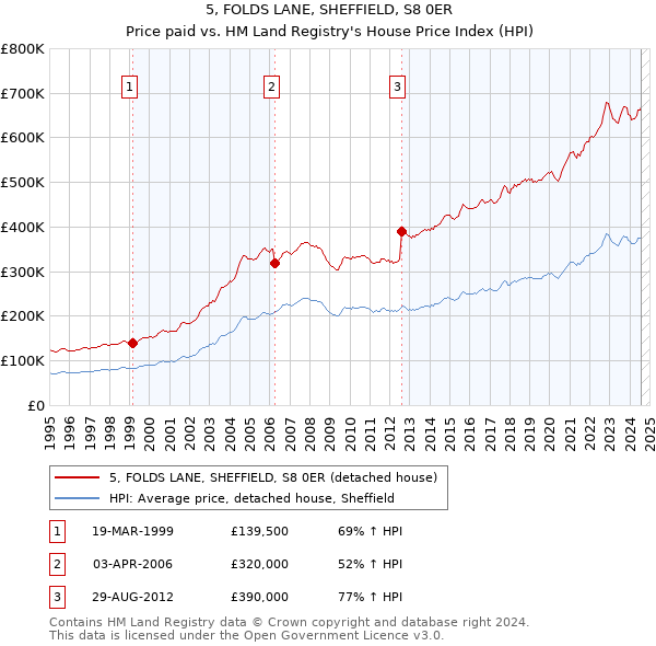 5, FOLDS LANE, SHEFFIELD, S8 0ER: Price paid vs HM Land Registry's House Price Index