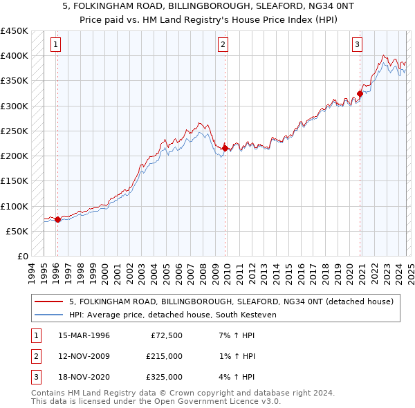 5, FOLKINGHAM ROAD, BILLINGBOROUGH, SLEAFORD, NG34 0NT: Price paid vs HM Land Registry's House Price Index