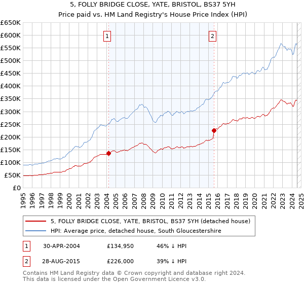 5, FOLLY BRIDGE CLOSE, YATE, BRISTOL, BS37 5YH: Price paid vs HM Land Registry's House Price Index