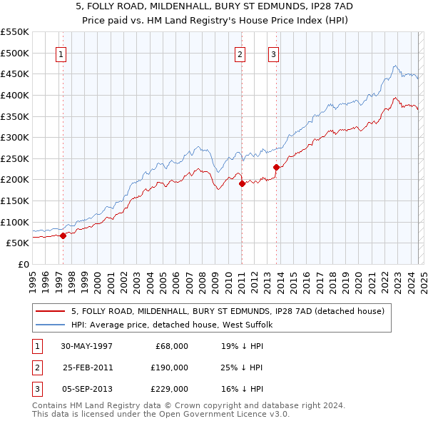 5, FOLLY ROAD, MILDENHALL, BURY ST EDMUNDS, IP28 7AD: Price paid vs HM Land Registry's House Price Index