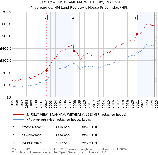 5, FOLLY VIEW, BRAMHAM, WETHERBY, LS23 6SF: Price paid vs HM Land Registry's House Price Index