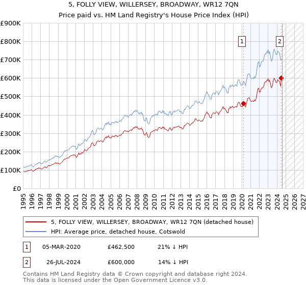 5, FOLLY VIEW, WILLERSEY, BROADWAY, WR12 7QN: Price paid vs HM Land Registry's House Price Index