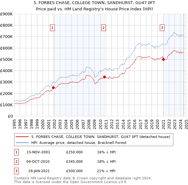 5, FORBES CHASE, COLLEGE TOWN, SANDHURST, GU47 0FT: Price paid vs HM Land Registry's House Price Index