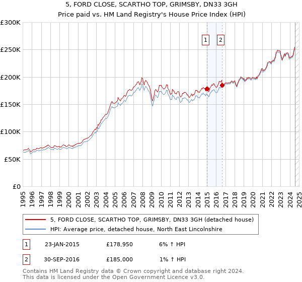 5, FORD CLOSE, SCARTHO TOP, GRIMSBY, DN33 3GH: Price paid vs HM Land Registry's House Price Index